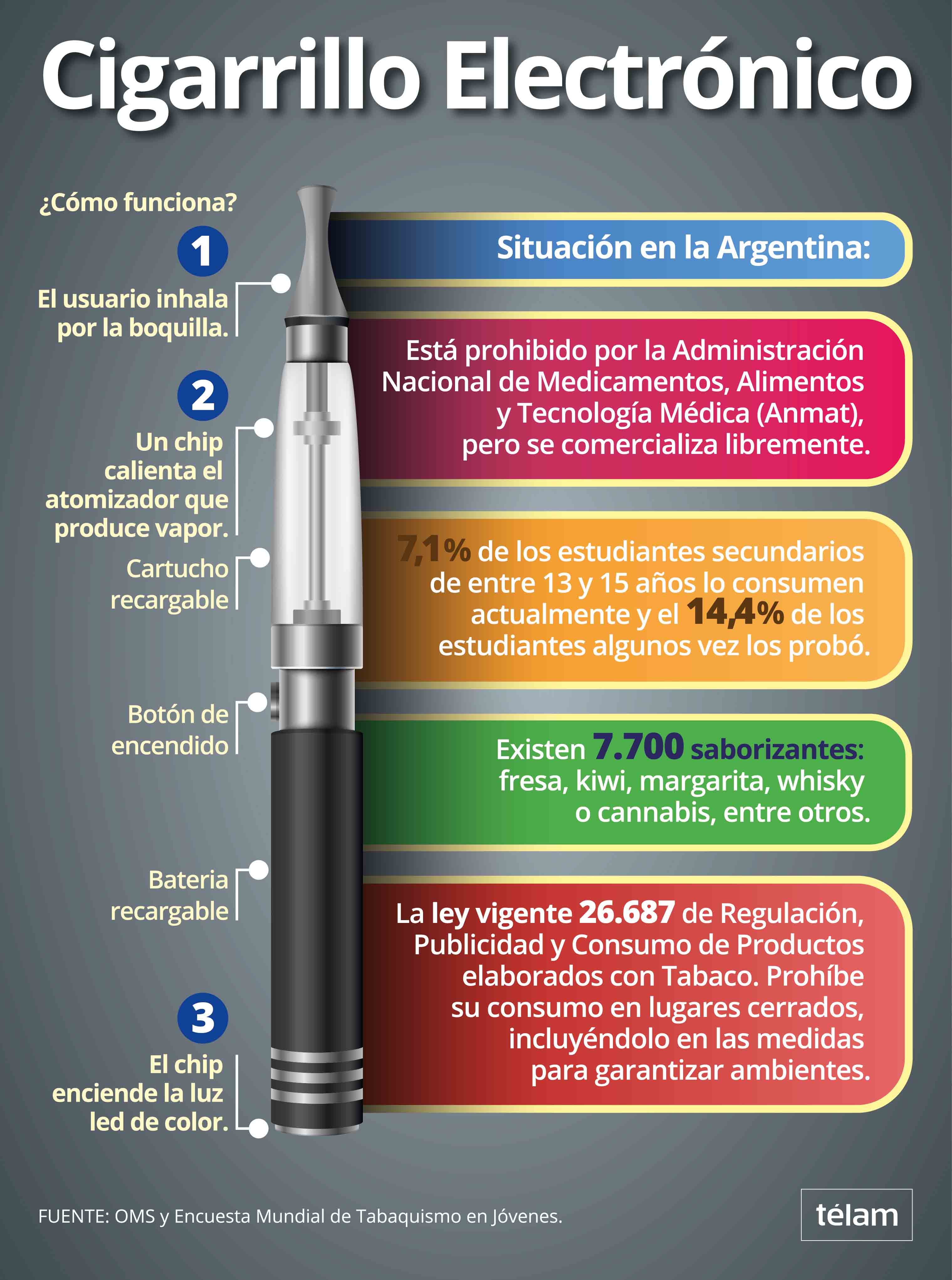 El vapeador no es una forma de cesación tabáquica es una nueva forma de fumar