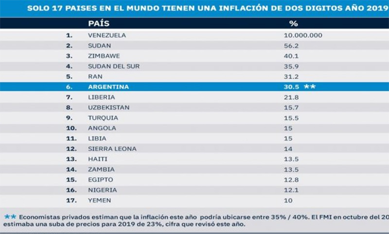 Argentina: El Sexto País Con Más Inflación En El Mundo