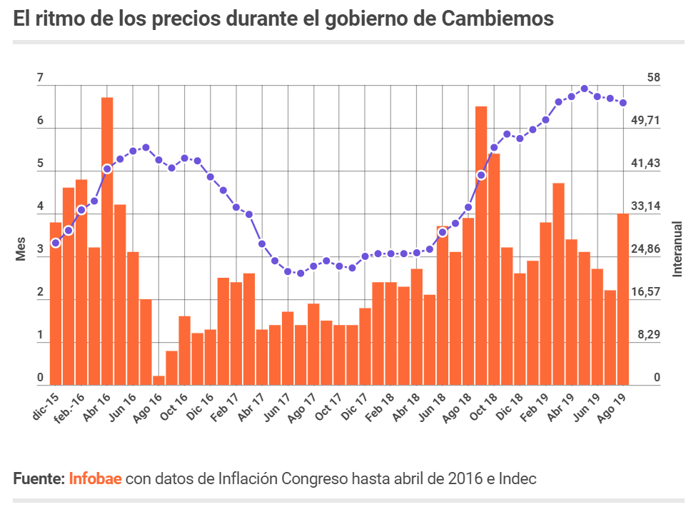 La Inflación Anual De La Argentina Es Más Alta Que La Que Suman Los ...