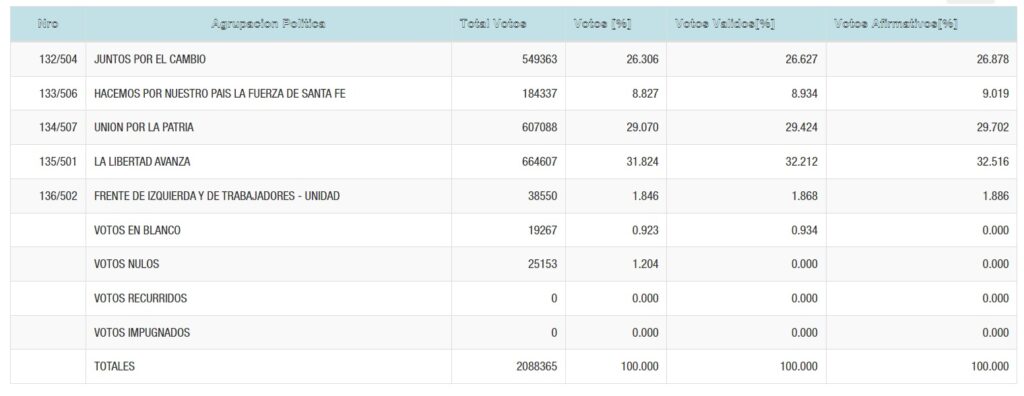 Escrutinio Definitivo: La Diferencia Entre Milei Y Massa Fue De 57.519 ...