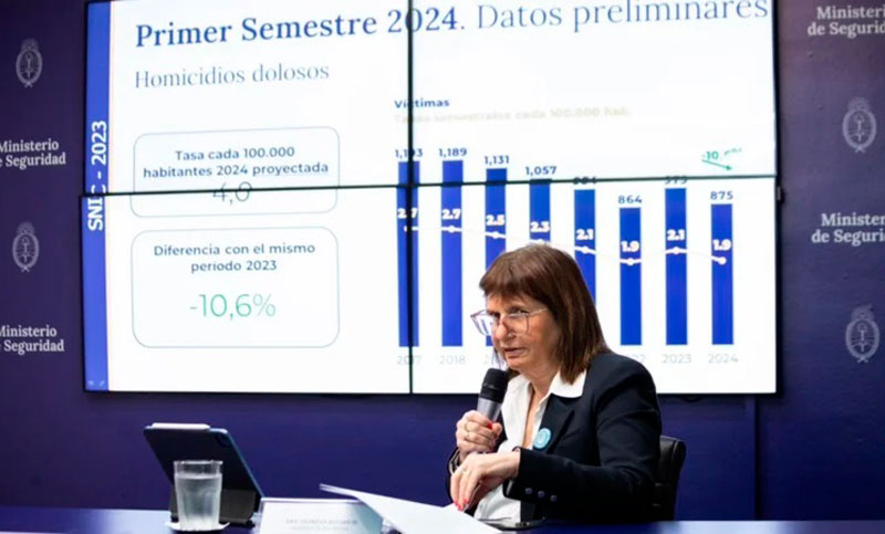 Bullrich presentó estadísticas criminales: «La baja del 10,6% de los homicidios equivale a casi 100 vidas”